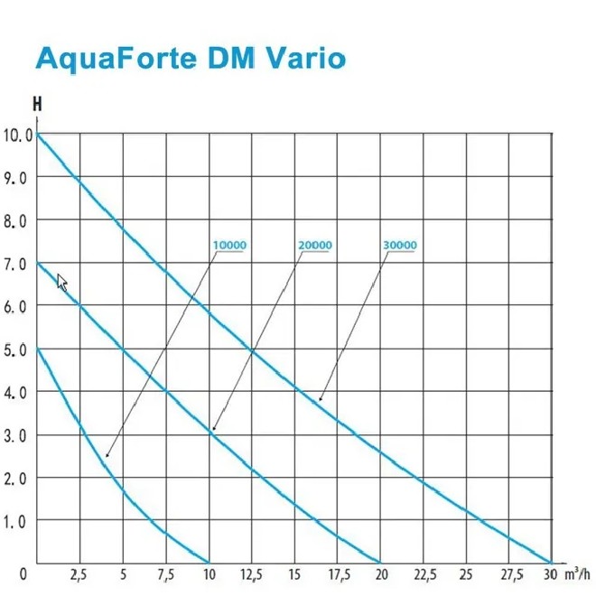 Aquaforte DM Vario S 10000 Pond Pump