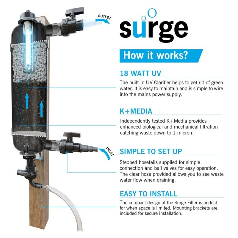 Evolution Aqua Surge Filter with 18 watt UVC